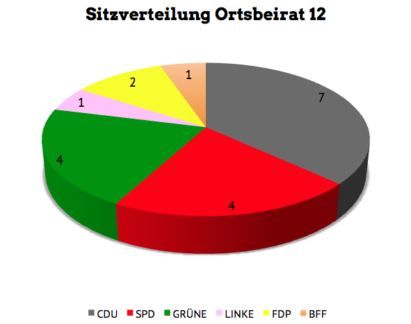 Sitzverteilung Ortsbeirat 12