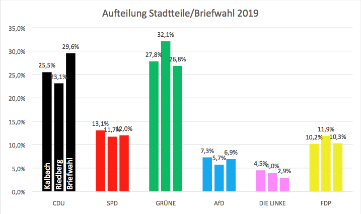 Kalbach und Riedberg einzeln