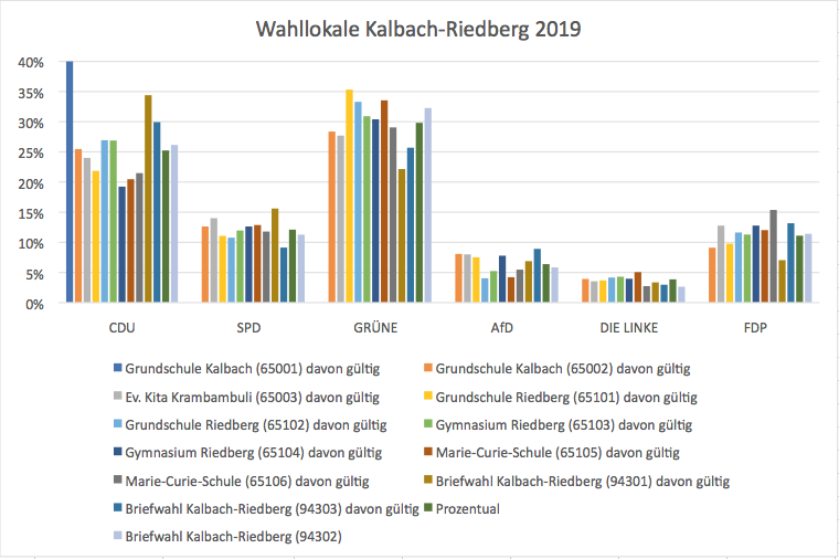 Die einzelnen Wahllokale