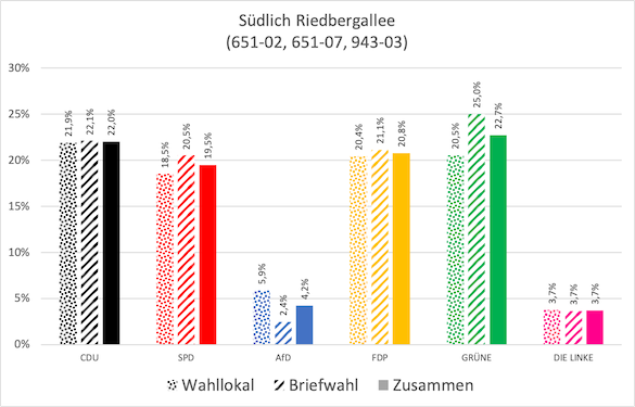 Ergebnisse für die weiteren Teile südlich der Riedbergallee