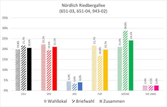 Ergebnisse für die Gebiete nördlich der Riedbergallee