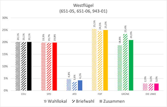 Ergebnisse für den Westflügel und den Westteil des Altkönigblicks