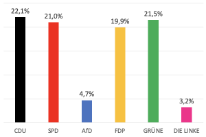 Ergebnisse (Zweitstimmen) für Kalbach-Riedberg