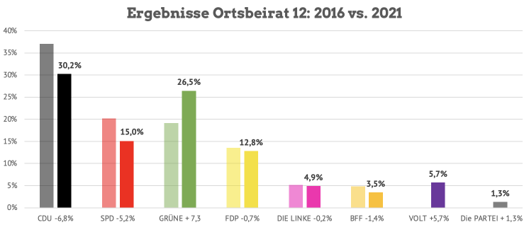 Ergebnisse der Kommunalwahl 2021 im Ortsbezirk Kalbach-Riedberg