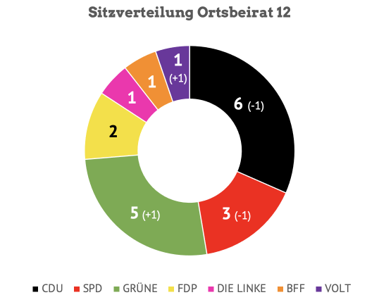 Die Sitzverteilung im neuen Ortsbeirat